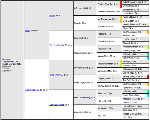 Mohaymen pedigree